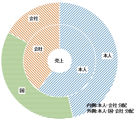 分配円グラフ